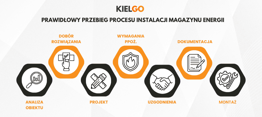 Schemat poprawnego działania